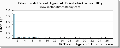 fried chicken fiber per 100g